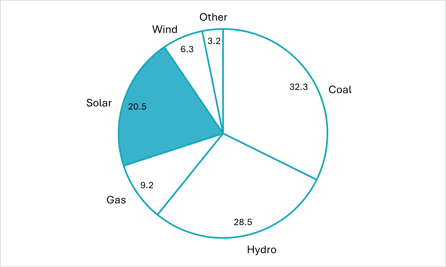 Nguồn điện của Việt Nam theo từng loại năm 2023