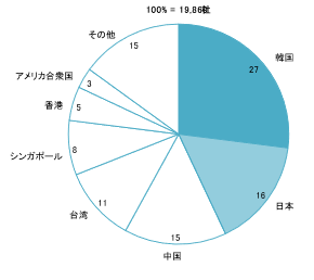 2023年の投資国別ベトナムのFDI企業