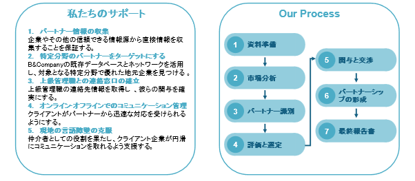 ビジネスマッチングのプロセスと外国人投資家の潜在的な課題