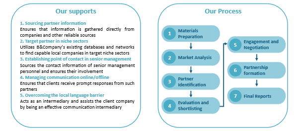 Business Matching Service at B&Company Vietnam