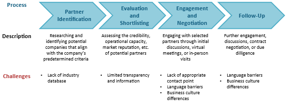 Business Matching process and potential challenges for foreign investors