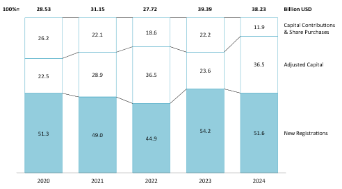 Foreign Direct Investment Registered in Vietnam from 2020 to 2024