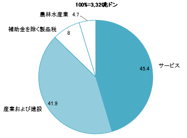 2024年の紅河デルタのGRDP構成