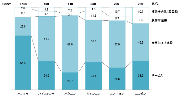 2024年の合併後のレッドリバーデルタの州別のGRDP構成