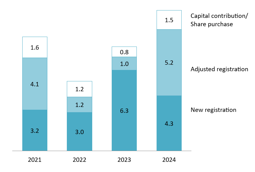 FDI investment capital into Vietnam by types (Q1/2025)