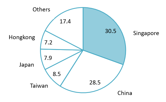 FDI new investment capital into Vietnam by countries (Q1/2025) 