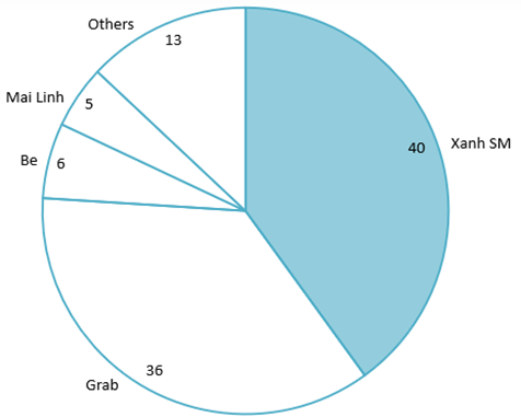 Market share of ride-hailing services in Vietnam in Q1 2025