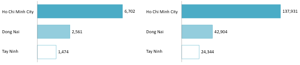 New registered FDI capital in 2024 (Left) and Total accumulated registered FDI capital in 2024 (Right) 