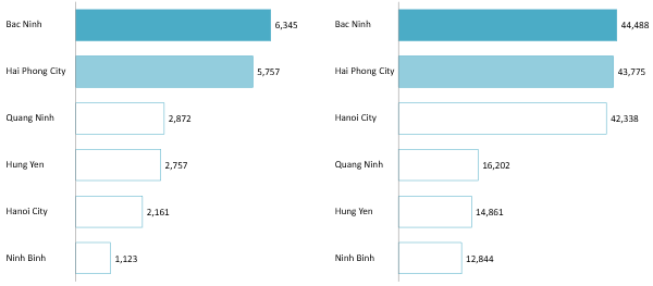 GRDP composition by provinces in the Red River Delta post mergers in 2024