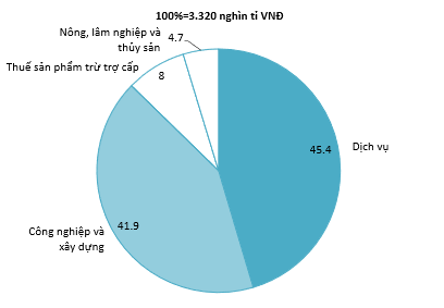 Thành phần GRDP của đồng bằng sông Hồng năm 2024