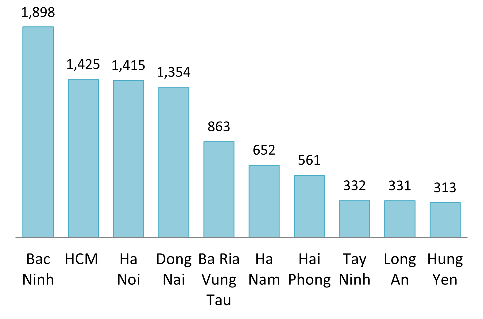 Top 10 provinces with the highest total FDI capital (Q1/2025)