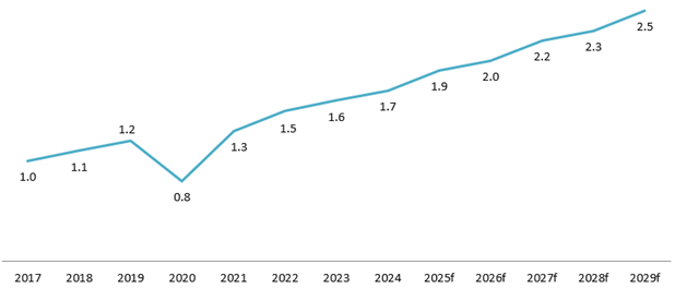 Total revenue of Ride-hailing Market in Vietnam from 2017 to 2029