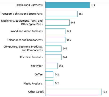 Vietnam’s Export Value to Japan by Product Types in Q1 2025
