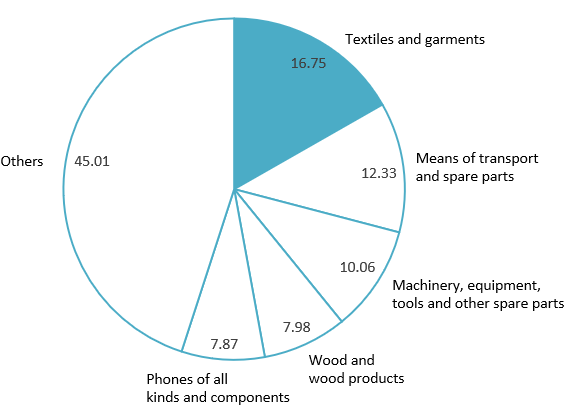 Vietnam's main export items to Japan in the first quarter of 2025