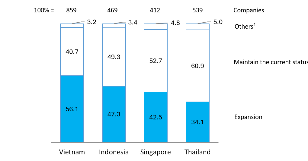 Direction of business development over the next 1-2 years