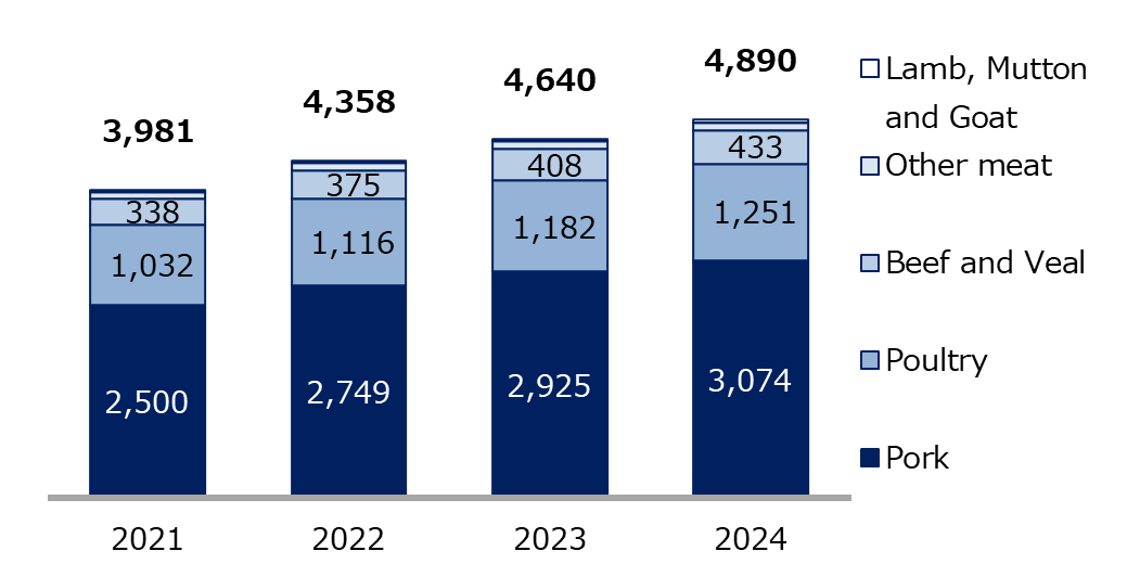 Meat sales volume by category (thousand tons)