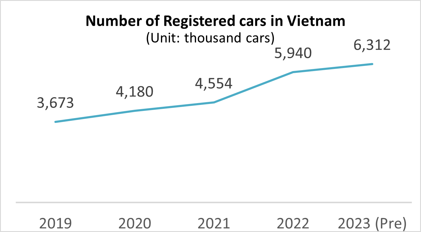 Number of Registered cars in Vietnam