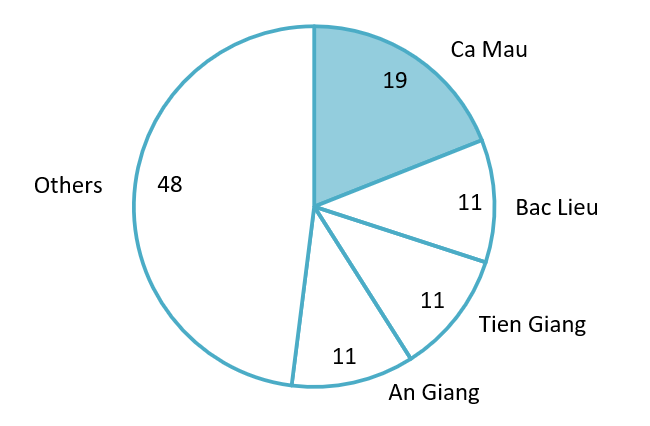 Number of landslides in Mekong Delta by province (at the end of 2024)