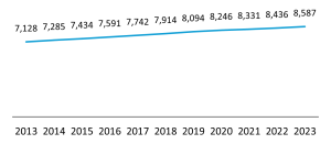 Population of Hanoi in recent years