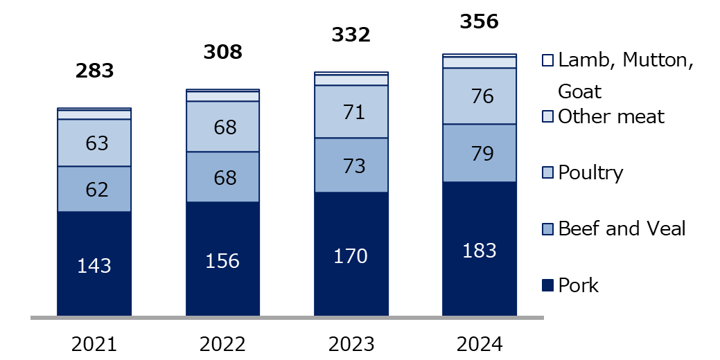 Retail sales by meat category (VND trillion)