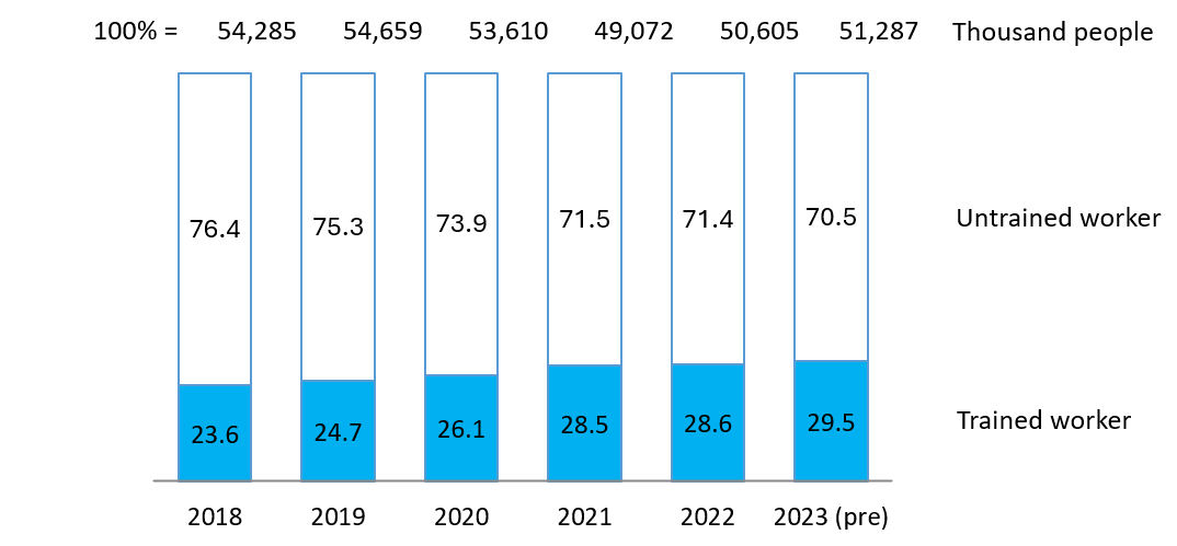 The rate of trained workers in Vietnam