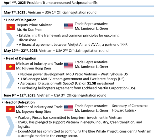 Timeline of Vietnam–US negotiation progress