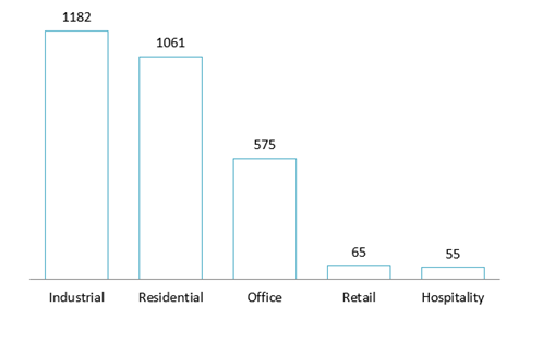 Total Transaction Value by Property Type (2022- 9M 2024)