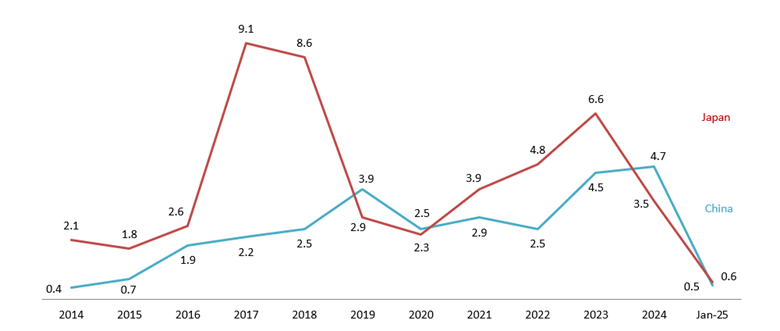 Total registered capital from China and Japan to Vietnam