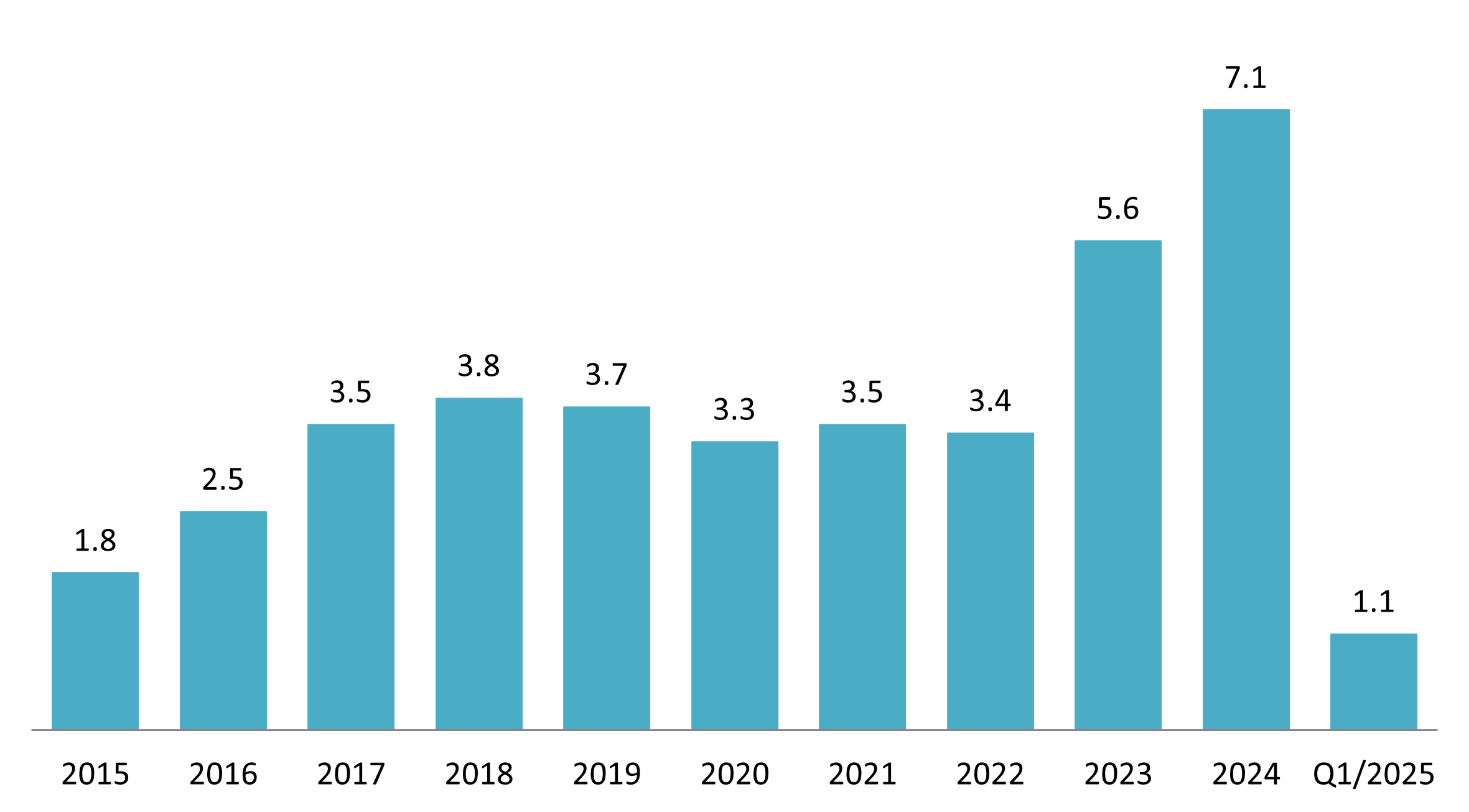Vietnam's fruit and vegetable exports in the period 2015 – Q1/2025