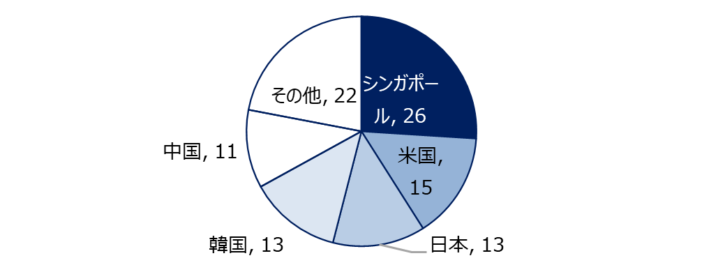 【図4】国別・外国飲食フランチャイズブランド数（%）
