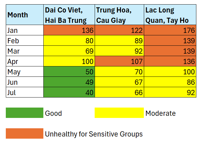 Air quality in some areas of the Beltway 1 in Hanoi