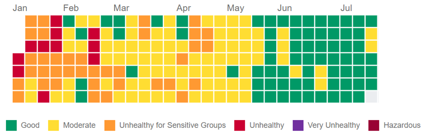 Air quality of Hanoi from Jan 1 to Jul 18, 2025