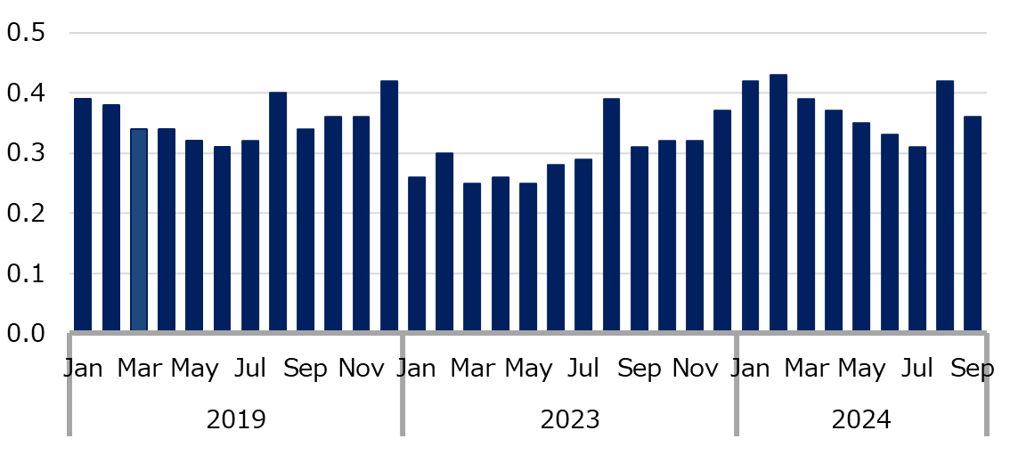 Changes in the number of Korean tourists (million people)