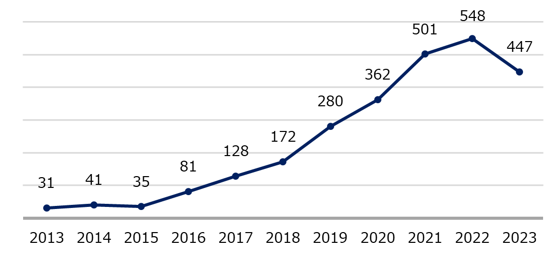 [Figure 2] Export value of freshwater ornamental fish (Japan → Vietnam: million yen)
