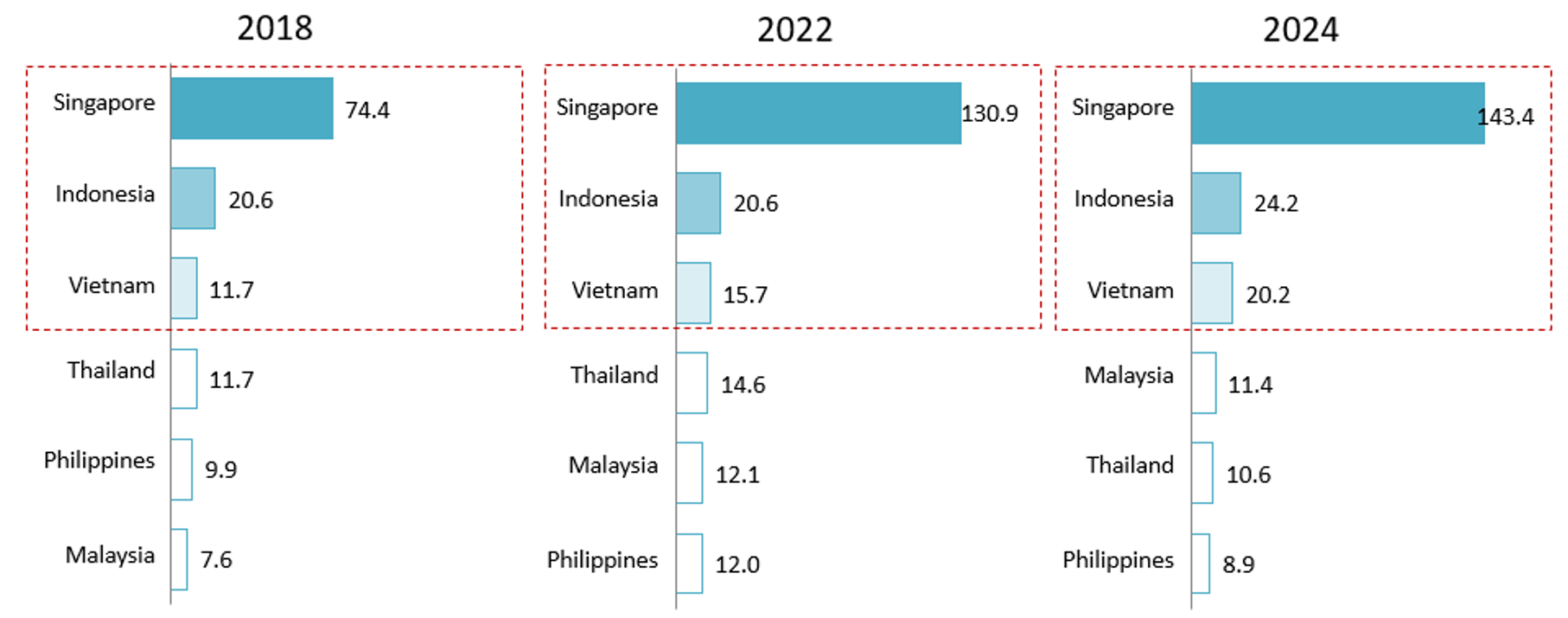 FDI inflow in ASEAN 6 - 2018, 2022, and 2024