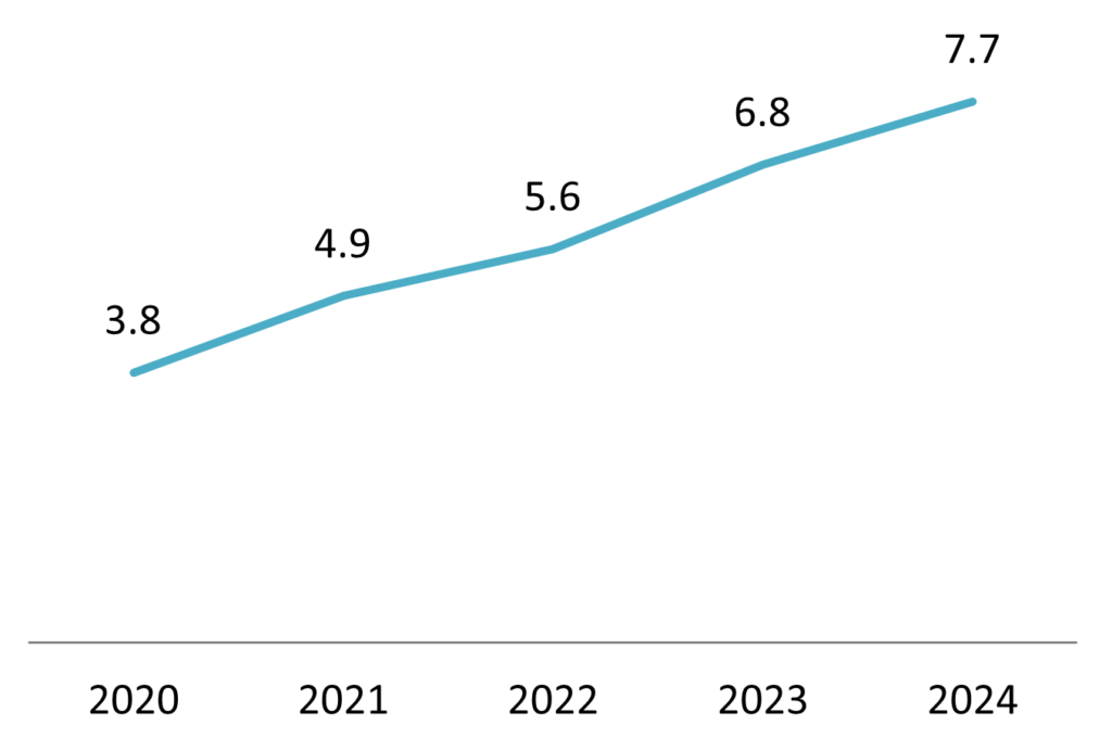 Import value of raw materials and animal feed 2020 - 2024