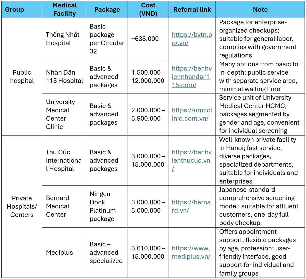 Notable periodic health checkup services in Vietnam