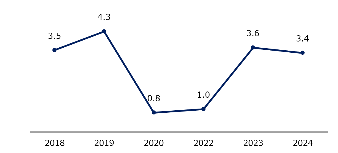Number of Korean tourists to Vietnam (million)