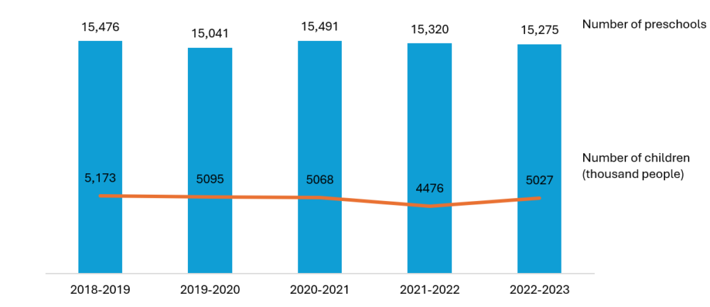 Number of Preschools and Preschool-Aged Children in Vietnam