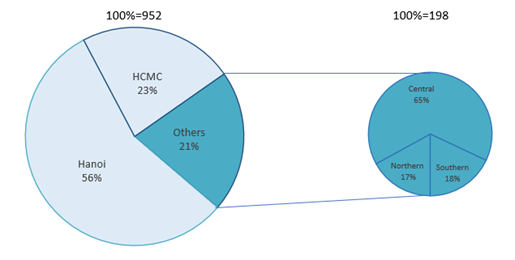 Number of inter-university exchange agreements between Japanese and Vietnamese universities by region