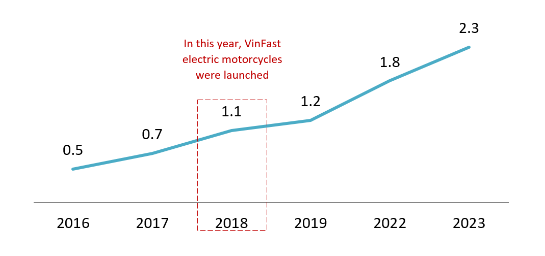 Number of total registered E2W in Vietnam from 2016 to 2023