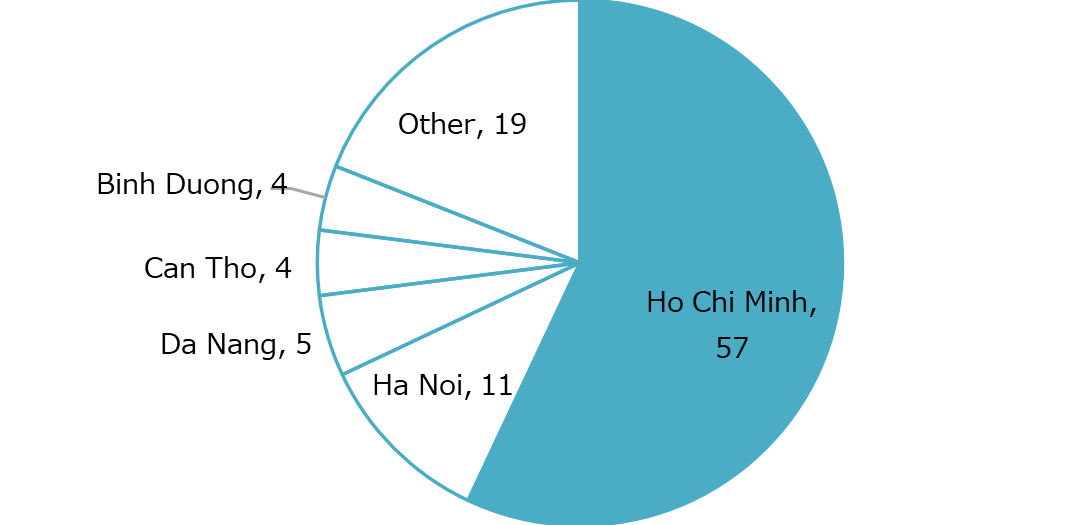 Number of vegetarian restaurants