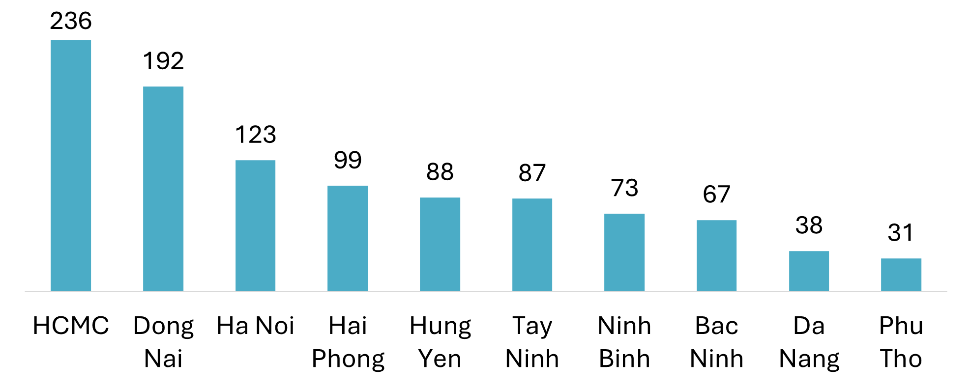 Top 10 provinces with the highest concentration of Japanese companies in industrial park in 2023