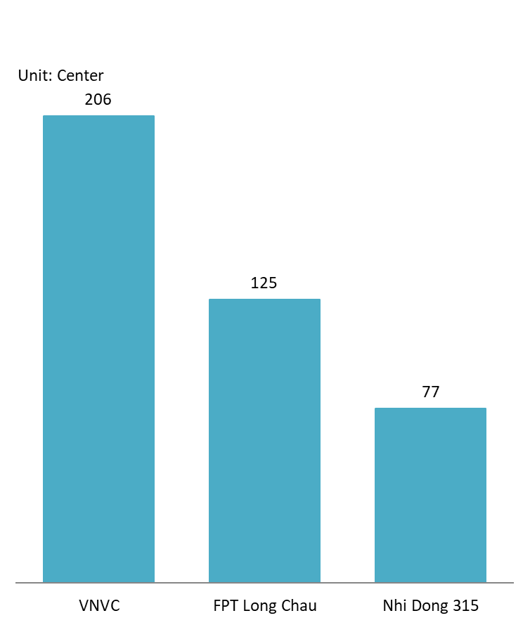 Top 3 Private Providers – Number of Centers