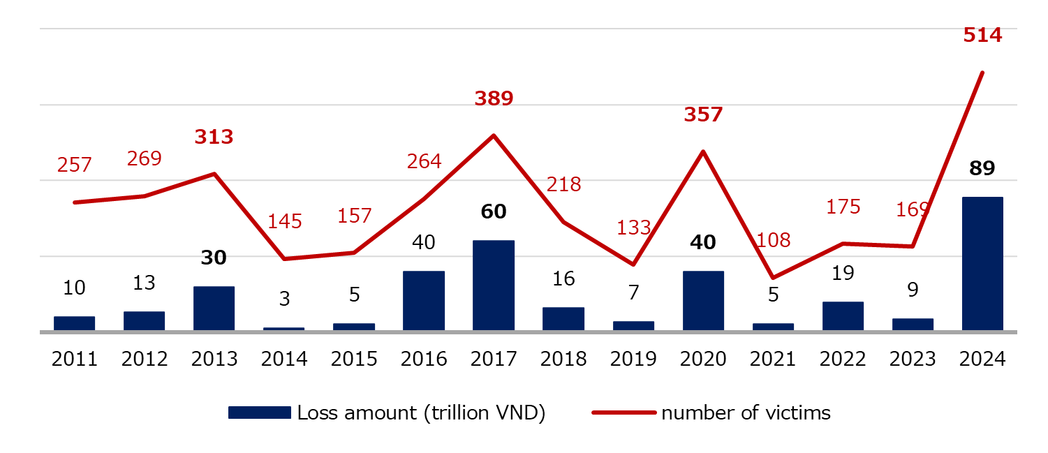 Trends in Damage and Loss Amounts Due to Disasters