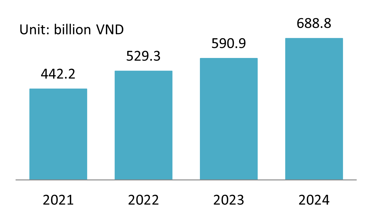 Vietnam F&B Revenue 2021-2024