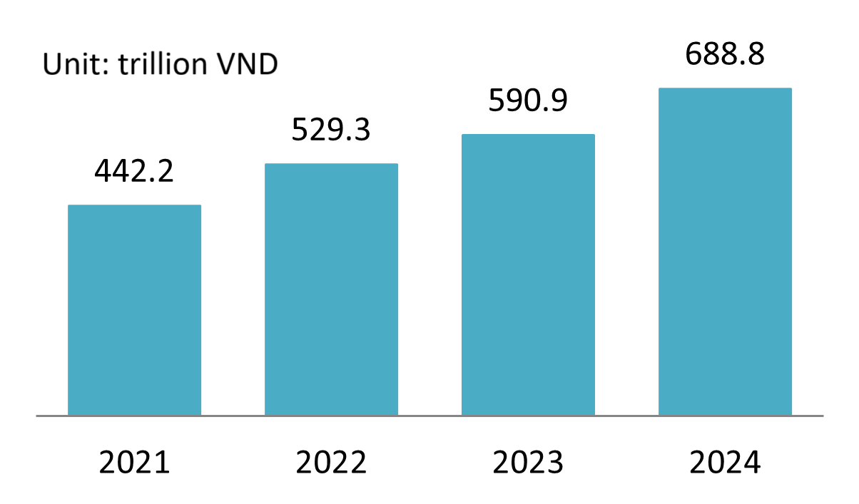 Vietnam F&B Revenue 2021-2024