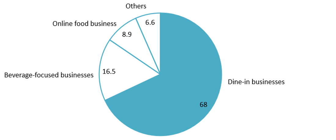 Vietnam F&B revenue structure