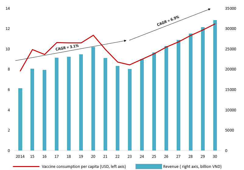 Vietnam’s Vaccine Revenue and Consumption, prediction for 2030