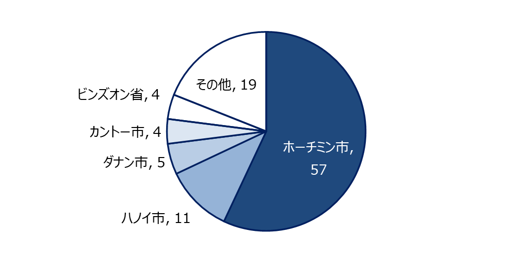 Number of vegetarian restaurants